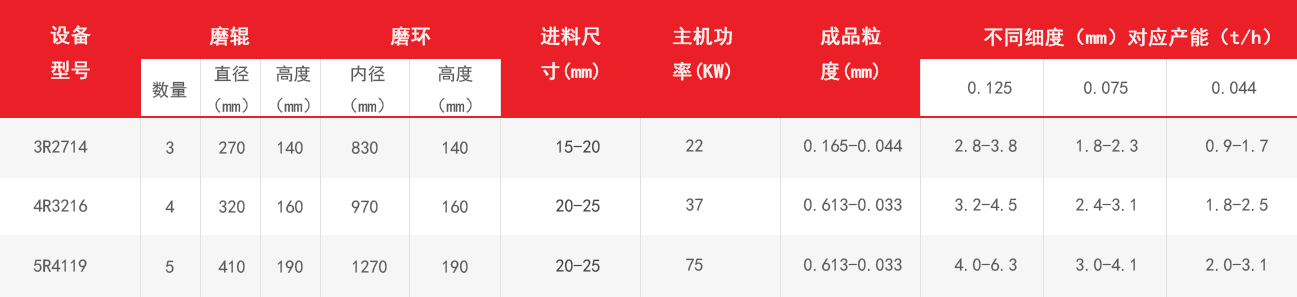 雷蒙磨粉機技術參數表（biǎo）