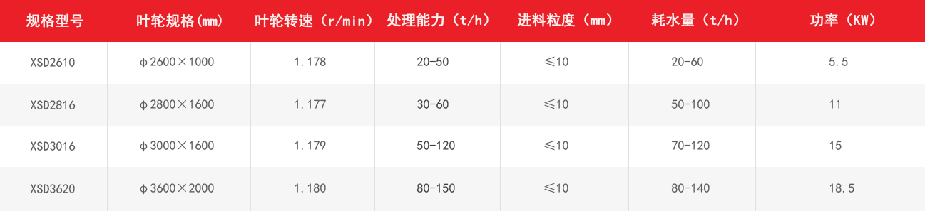 水（shuǐ）洗輪技術參數