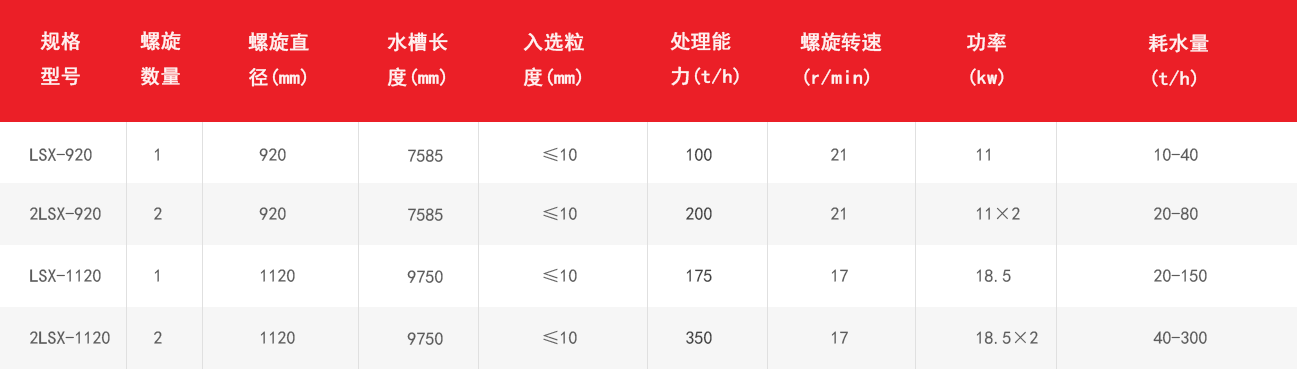 螺（luó）旋式洗（xǐ）砂機技術參數