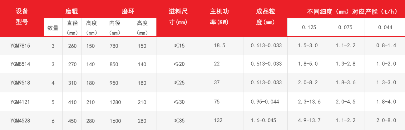 高壓磨粉機技術參（cān）數