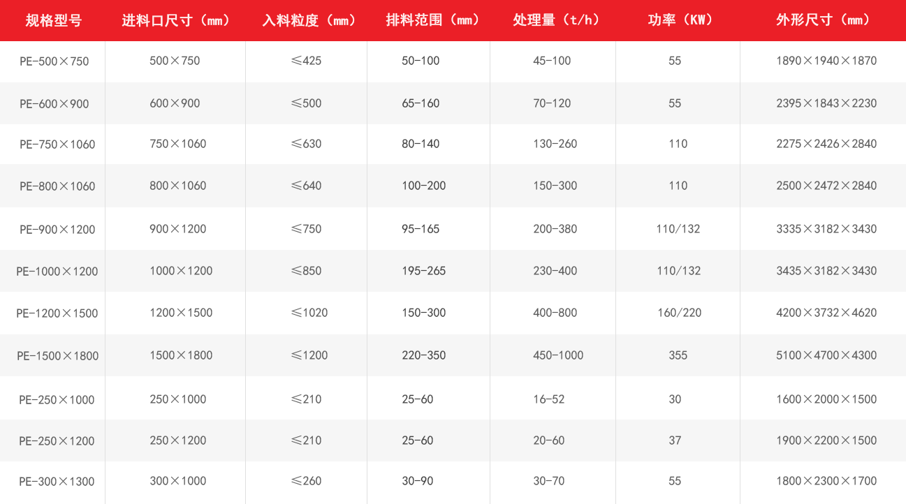 PE顎式（shì）破碎機技術參數