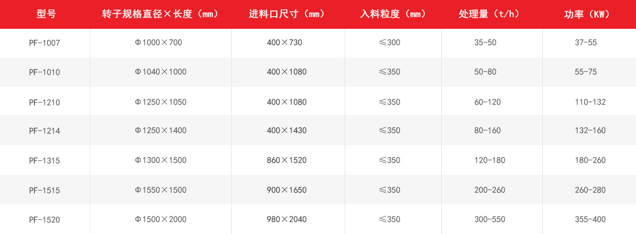 PF反擊式破碎（suì）機技術參數